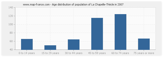 Age distribution of population of La Chapelle-Thècle in 2007
